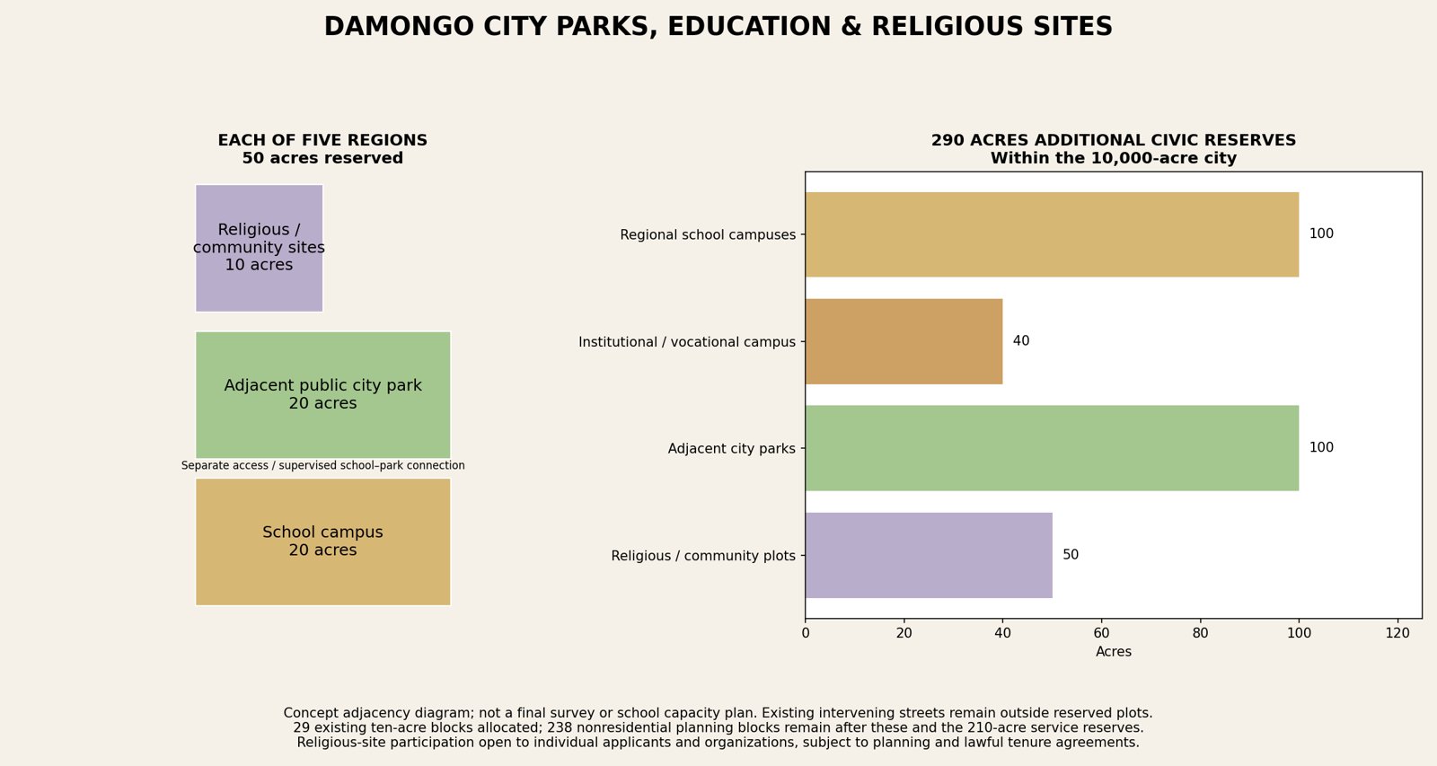 School park and religious site land reservations