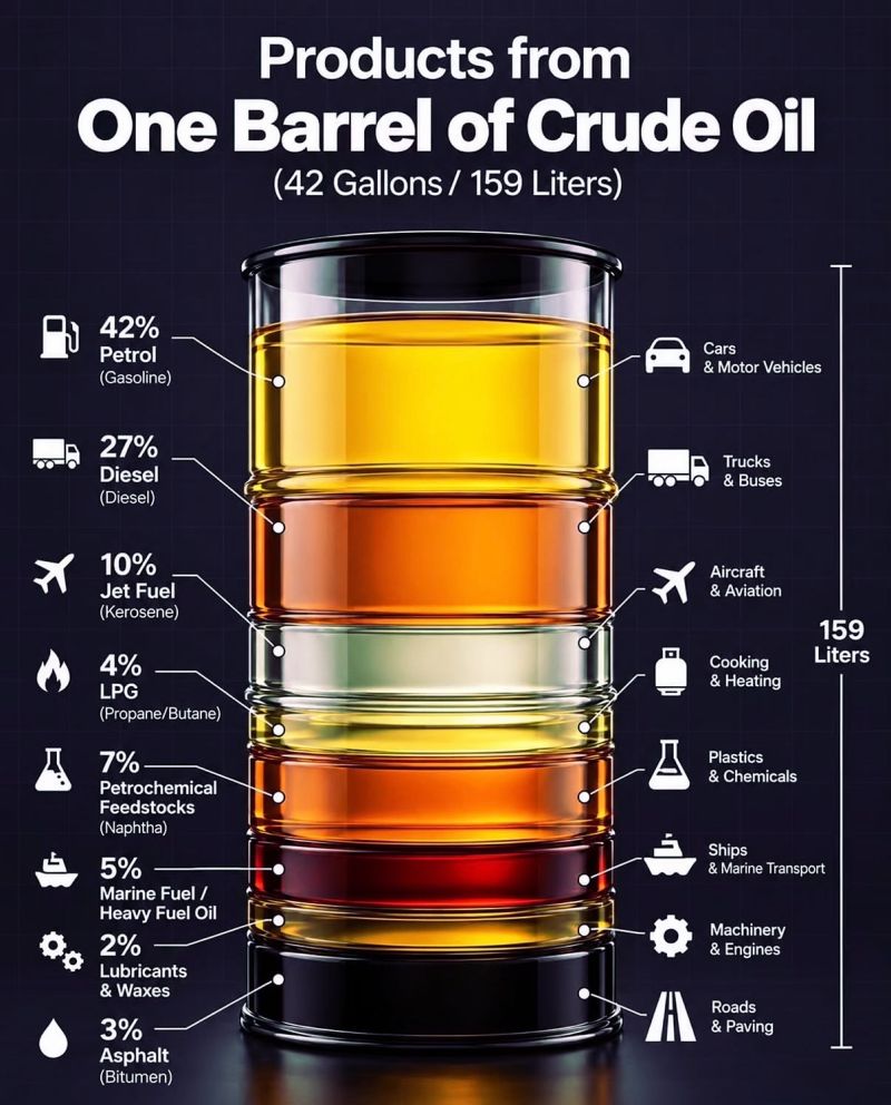 Commodity Trading Group reference infographic illustrating petroleum products from one barrel of crude oil.